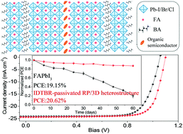 Graphical abstract: High performance ambient-air-stable FAPbI3 perovskite solar cells with molecule-passivated Ruddlesden–Popper/3D heterostructured film
