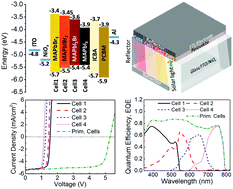 Graphical abstract: Highly efficient prismatic perovskite solar cells