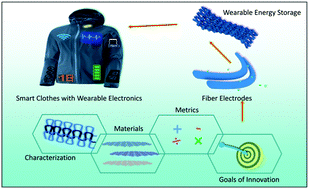 Graphical abstract: Critical insight: challenges and requirements of fibre electrodes for wearable electrochemical energy storage
