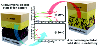 Graphical abstract: Enhancing interfacial contact in all solid state batteries with a cathode-supported solid electrolyte membrane framework