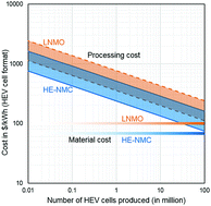Graphical abstract: Prospects of production technologies and manufacturing costs of oxide-based all-solid-state lithium batteries