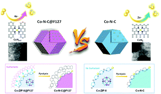 Graphical abstract: Highly active atomically dispersed CoN4 fuel cell cathode catalysts derived from surfactant-assisted MOFs: carbon-shell confinement strategy