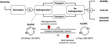 Graphical abstract: Liquid organic hydrogen carriers (LOHCs) – techno-economic analysis of LOHCs in a defined process chain