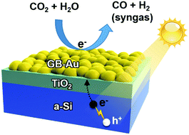 Graphical abstract: Photoelectrochemical CO2 reduction to adjustable syngas on grain-boundary-mediated a-Si/TiO2/Au photocathodes with low onset potentials