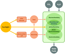 Graphical abstract: Principles of photothermal gas-phase heterogeneous CO2 catalysis