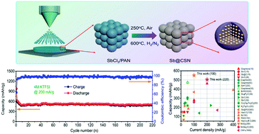 Graphical abstract: Extremely stable antimony–carbon composite anodes for potassium-ion batteries