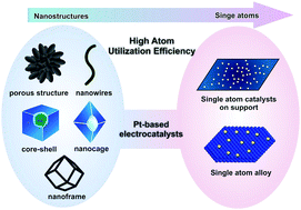 Graphical abstract: Pt-Based electrocatalysts with high atom utilization efficiency: from nanostructures to single atoms