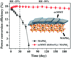 Graphical abstract: Boosting the ultra-stable unencapsulated perovskite solar cells by using montmorillonite/CH3NH3PbI3 nanocomposite as photoactive layer