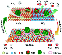 Graphical abstract: Synergy of the catalytic activation on Ni and the CeO2–TiO2/Ce2Ti2O7 stoichiometric redox cycle for dramatically enhanced solar fuel production