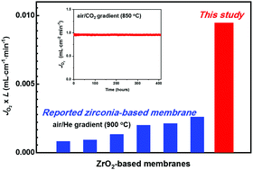 Graphical abstract: Novel strategy for improving the oxygen permeability of zirconia-based dual-phase membranes
