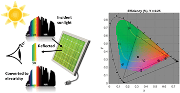 Graphical abstract: Theoretical efficiency limits of ideal coloured opaque photovoltaics