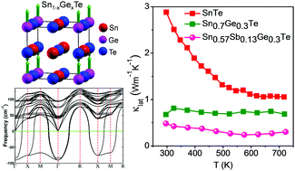 Graphical abstract: Engineering ferroelectric instability to achieve ultralow thermal conductivity and high thermoelectric performance in Sn1−xGexTe