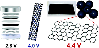 Graphical abstract: 4.4 V supercapacitors based on super-stable mesoporous carbon sheet made of edge-free graphene walls