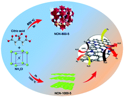 Graphical abstract: Defect-rich and ultrathin N doped carbon nanosheets as advanced trifunctional metal-free electrocatalysts for the ORR, OER and HER
