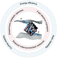 Graphical abstract: Monodispersed MnO nanoparticles in graphene-an interconnected N-doped 3D carbon framework as a highly efficient gas cathode in Li–CO2 batteries