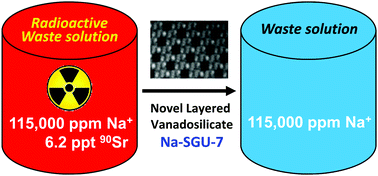 Graphical abstract: Removal of 90Sr from highly Na+-rich liquid nuclear waste with a layered vanadosilicate