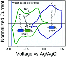Graphical abstract: Design and evaluation of conjugated polymers with polar side chains as electrode materials for electrochemical energy storage in aqueous electrolytes