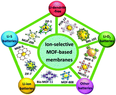 Graphical abstract: The potential of electrolyte filled MOF membranes as ionic sieves in rechargeable batteries