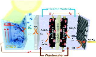 Graphical abstract: Unbiased solar H2 production with current density up to 23 mA cm−2 by Swiss-cheese black Si coupled with wastewater bioanode
