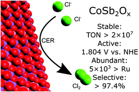 Graphical abstract: Crystalline nickel, cobalt, and manganese antimonates as electrocatalysts for the chlorine evolution reaction