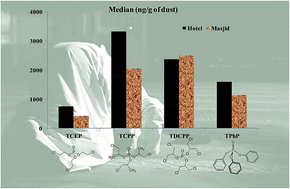 Graphical abstract: Currently used organophosphate flame retardants determined in the settled dust of masjids and hotels of Saudi Arabia, a new insight into human health implications of dust exposure