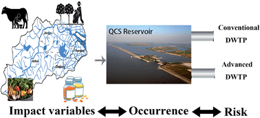 Graphical abstract: Occurrence, impact variables and potential risk of PPCPs and pesticides in a drinking water reservoir and related drinking water treatment plants in the Yangtze Estuary