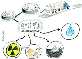 Graphical abstract: Raw material recovery from hydraulic fracturing residual solid waste with implications for sustainability and radioactive waste disposal