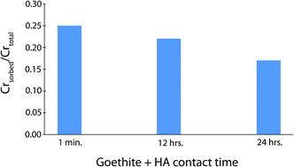 Graphical abstract: Using chromate to investigate the impact of mineral–organic contact time on the surface reactivity of goethite