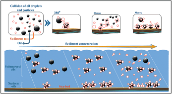 Graphical abstract: Effects of the suspended sediment concentration and oil type on the formation of sunken and suspended oils in the Bohai Sea