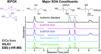 Graphical abstract: Development of a hydrophilic interaction liquid chromatography (HILIC) method for the chemical characterization of water-soluble isoprene epoxydiol (IEPOX)-derived secondary organic aerosol