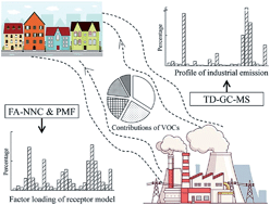 Graphical abstract: Profile and source apportionment of volatile organic compounds from a complex industrial park
