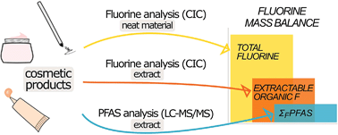 Graphical abstract: Per- and polyfluoroalkyl substances and fluorine mass balance in cosmetic products from the Swedish market: implications for environmental emissions and human exposure