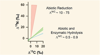 Graphical abstract: Mineral identity, natural organic matter, and repeated contaminant exposures do not affect the carbon and nitrogen isotope fractionation of 2,4-dinitroanisole during abiotic reduction