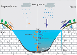 Graphical abstract: Nitrate dynamics during impoundment and flood periods in a subtropical karst reservoir: Hongfeng Lake, Southwestern China