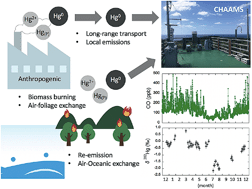 Graphical abstract: Emerging investigator series: investigation of mercury emission sources using Hg isotopic compositions of atmospheric mercury at the Cape Hedo Atmosphere and Aerosol Monitoring Station (CHAAMS), Japan
