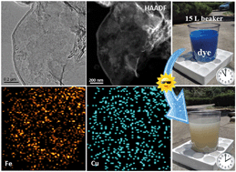 Graphical abstract: Ultrathin g-C3N4 nanosheets coupled with amorphous Cu-doped FeOOH nanoclusters as 2D/0D heterogeneous catalysts for water remediation