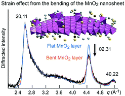 Graphical abstract: Comment on “Crystal growth and aggregation in suspensions of δ-MnO2 nanoparticles: implications for surface reactivity” by F. F. Marafatto, B. Lanson and J. Peña, Environ. Sci.: Nano, 2018, 5, 497