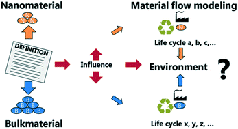 Graphical abstract: Redefining environmental nanomaterial flows: consequences of the regulatory nanomaterial definition on the results of environmental exposure models