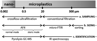 Graphical abstract: Closing the gap between small and smaller: towards a framework to analyse nano- and microplastics in aqueous environmental samples