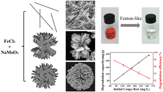 Graphical abstract: High-concentration organic dye removal using Fe2O3·3.9MoO3 nanowires as Fenton-like catalysts