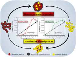 Graphical abstract: Emerging investigator series: heterogeneous reactions of sulfur dioxide on mineral dust nanoparticles: from single component to mixed components