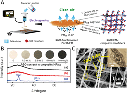 Graphical abstract: RGO-functionalized polymer nanofibrous membrane with exceptional surface activity and ultra-low airflow resistance for PM2.5 filtration