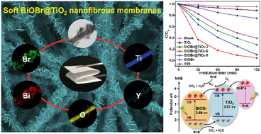 Graphical abstract: Soft BiOBr@TiO2 nanofibrous membranes with hierarchical heterostructures as efficient and recyclable visible-light photocatalysts