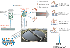 Graphical abstract: Efficient removal of both antimonite (Sb(iii)) and antimonate (Sb(v)) from environmental water using titanate nanotubes and nanoparticles