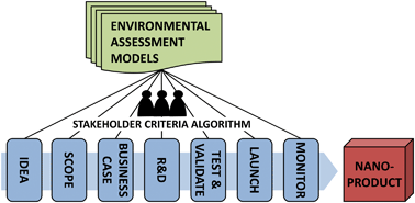 Graphical abstract: Evaluating environmental risk assessment models for nanomaterials according to requirements along the product innovation Stage-Gate process