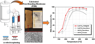 Graphical abstract: Highly porous Ce–W–TiO2 free-standing electrospun catalytic membranes for efficient de-NOxvia ammonia selective catalytic reduction