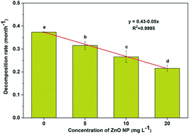 Graphical abstract: The effects of ZnO nanoparticles on leaf litter decomposition under natural sunlight