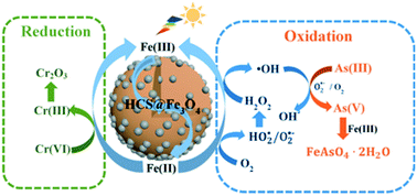 Graphical abstract: Simultaneous photocatalytic redox removal of chromium(vi) and arsenic(iii) by hydrothermal carbon-sphere@nano-Fe3O4