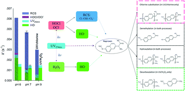 Graphical abstract: Emerging investigators series: comparative study of naproxen degradation by the UV/chlorine and the UV/H2O2 advanced oxidation processes