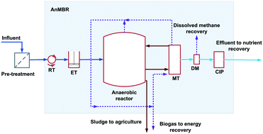 Graphical abstract: Exploring the limits of anaerobic biodegradability of urban wastewater by AnMBR technology